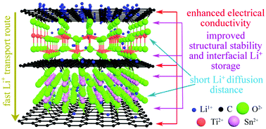 Graphical abstract: Nanoscopically and uniformly distributed SnO2@TiO2/C composite with highly mesoporous structure and bichemical bonds for enhanced lithium ion storage performances