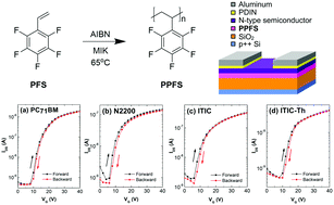 Graphical abstract: A facile and robust approach to prepare fluorinated polymer dielectrics for probing the intrinsic transport behavior of organic semiconductors