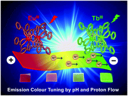 Graphical abstract: Development of tuneable green-to-red emitting transparent film based on Nafion with TbIII/EuIII β-diketonate complexes modulated by pH and proton flow