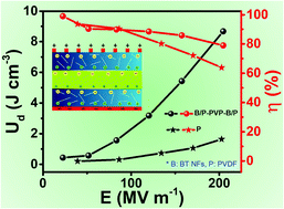 Graphical abstract: Interface modulation in multi-layered BaTiO3 nanofibers/PVDF using the PVP linker layer as an adhesive for high energy density capacitor applications