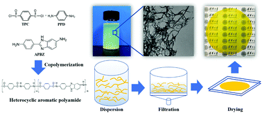 Graphical abstract: Synthesis of heterocyclic aramid nanofibers and high performance nanopaper