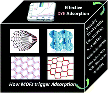 Graphical abstract: What triggers dye adsorption by metal organic frameworks? The current perspectives