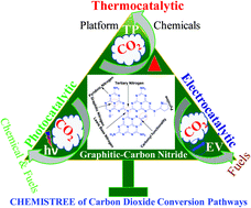 Graphical abstract: Catalytic conversion of CO2 to chemicals and fuels: the collective thermocatalytic/photocatalytic/electrocatalytic approach with graphitic carbon nitride