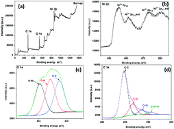 Graphical abstract: Sucrose-derived carbon-coated nickel oxide (SDCC-NiO) as an electrode material for supercapacitor applications