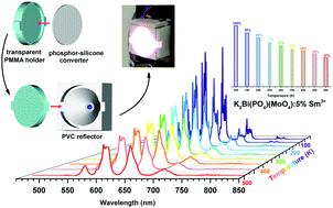 Graphical abstract: Luminescence and luminescence quenching of K2Bi(PO4)(MoO4):Sm3+ phosphors for horticultural and general lighting applications