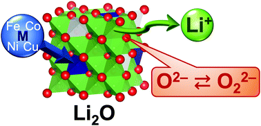 Graphical abstract: Universal solid-state oxygen redox in antifluorite lithium oxides via transition metal doping