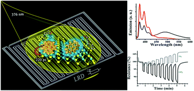 Graphical abstract: Pyrene-functionalized tungsten disulfide as stable resistive photosensor