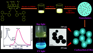 Graphical abstract: Nitrogen and sulfur co-doped fluorescent carbon dots for the trapping of Hg(ii) ions from water