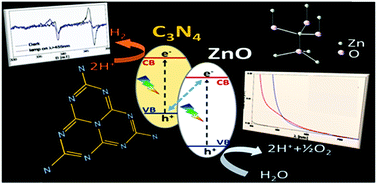 Graphical abstract: Mechanism of visible photon absorption: unveiling of the C3N4–ZnO photoactive interface by means of EPR spectroscopy