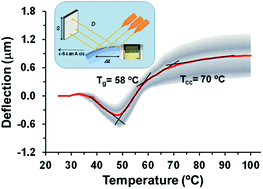 Graphical abstract: Nanofeatures affect the thermal transitions of polymer thin films: a microcantilever-based investigation