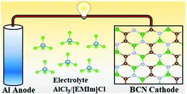 Graphical abstract: BCN monolayer for high capacity Al-based dual-ion batteries