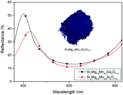 Graphical abstract: Synthesis of non-toxic inorganic blue pigments in the melilite-type structure