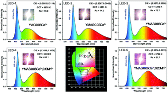 Graphical abstract: Crystal structure, luminescence properties and application performance of color tuning Y2Mg2Al2Si2O12:Ce3+,Mn2+ phosphors for warm white light-emitting diodes