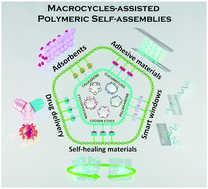 Graphical abstract: Macrocycles-assisted polymeric self-assemblies fabricated by host–guest complexation and their applications
