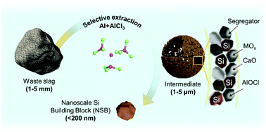 Graphical abstract: Salt-mediated extraction of nanoscale Si building blocks: composite anode for Li-ion full battery with high energy density