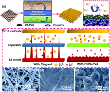 Graphical abstract: A multifunctional polyimide nanofiber separator with a self-closing polyamide–polyvinyl alcohol top layer with a Turing structure for high-performance lithium–sulfur batteries