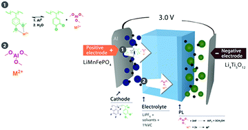 Graphical abstract: High performance LiMnFePO4/Li4Ti5O12 full cells by functionalized polymeric additives