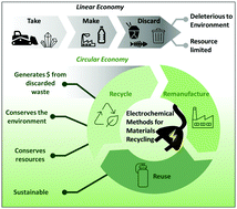 Graphical abstract: Electrochemical methods for materials recycling
