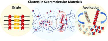 Graphical abstract: Emergence, evidence, and effect of junction clustering in supramolecular polymer materials