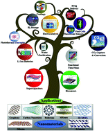 Graphical abstract: Nanomaterials: a review of synthesis methods, properties, recent progress, and challenges