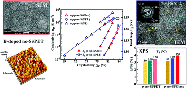 Graphical abstract: Wide optical gap B-doped nc-Si thin films with advanced crystallinity and conductivity on transparent flexible substrates for potential low-cost flexible electronics including nc-Si superstrate p–i–n solar cells