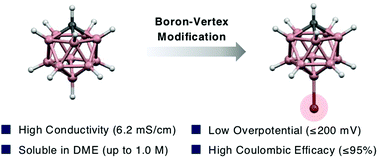 Graphical abstract: Boron-vertex modification of carba-closo-dodecaborate for high-performance magnesium-ion battery electrolyte