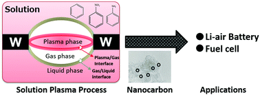 Graphical abstract: Li–air battery and ORR activity of nanocarbons produced with good synthesis rate by solution plasma process