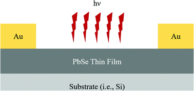 Graphical abstract: Photoconductive PbSe thin films for infrared imaging