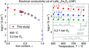 Graphical abstract: Experimental validation of high electrical conductivity in Ni-rich LaNi1−xFexO3 solid solutions (x ≤ 0.4) in high-temperature oxidizing atmospheres