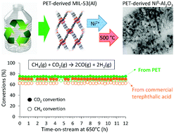 Graphical abstract: PET waste as organic linker source for the sustainable preparation of MOF-derived methane dry reforming catalysts