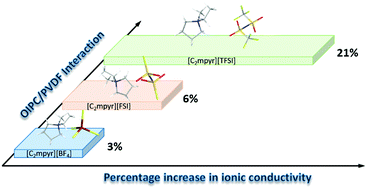 Graphical abstract: Anion effects on the properties of OIPC/PVDF composites