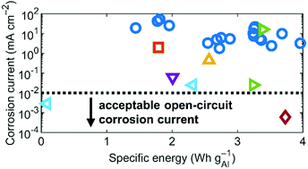 Graphical abstract: Quantifying an acceptable open-circuit corrosion current for aluminum–air batteries
