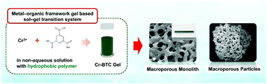 Graphical abstract: Sol–gel based structural designs of macropores and material shapes of metal–organic framework gels