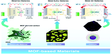 Graphical abstract: Metal–organic framework-based materials: advances, exploits, and challenges in promoting post Li-ion battery technologies