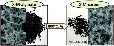 Graphical abstract: Metal-doped carbons from polyurea-crosslinked alginate aerogel beads