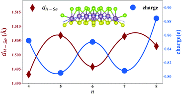 Graphical abstract: Size effects and odd–even effects on hydrogen adsorption on Janus MoSSe nanosheets: first-principles studies