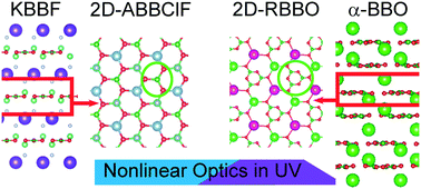 Graphical abstract: Strategies for designing two-dimensional nonlinear optical layers from KBBF and BBO crystals
