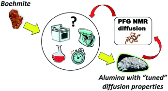 Graphical abstract: Tailoring morphology of hierarchical catalysts for tuning pore diffusion behaviour: a rational guideline exploiting bench-top pulsed-field gradient (PFG) nuclear magnetic resonance (NMR)