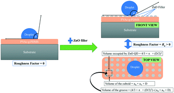 Graphical abstract: A multi-scale modeling and simulation study to investigate the effect of roughness of a surface on its self-cleaning performance