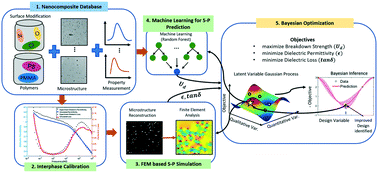 Graphical abstract: Data centric nanocomposites design via mixed-variable Bayesian optimization
