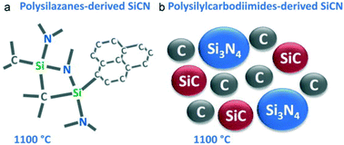 Graphical abstract: A review of the evolution of the nanostructure of SiCN and SiOC polymer derived ceramics and the impact on mechanical properties