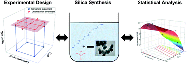Graphical abstract: Designing bioinspired green nanosilicas using statistical and machine learning approaches