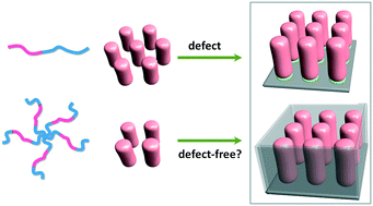 Graphical abstract: Square patterns formed from the directed self-assembly of block copolymers