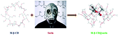 Graphical abstract: Encapsulating and decontaminating of sarin by heptakis(2,3,6-tri-O-methyl)-β-cyclodextrin: MD simulations and QM calculations