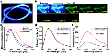 Graphical abstract: Polarized blue photoluminescence of mesoscopically ordered electrospun non-conjugated polyacrylonitrile nanofibers