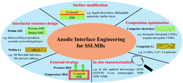 Graphical abstract: Recent advances in anodic interface engineering for solid-state lithium-metal batteries
