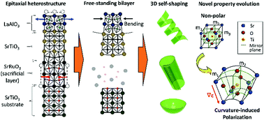 Graphical abstract: 3D architectures of single-crystalline complex oxides