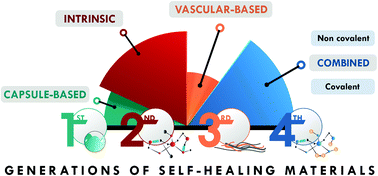 Graphical abstract: Evolution of self-healing elastomers, from extrinsic to combined intrinsic mechanisms: a review