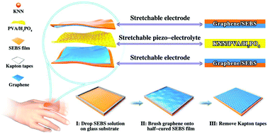 Graphical abstract: A piezoelectric nanogenerator promotes highly stretchable and self-chargeable supercapacitors