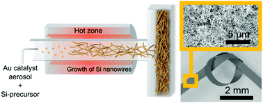 Graphical abstract: Tough sheets of nanowires produced floating in the gas phase